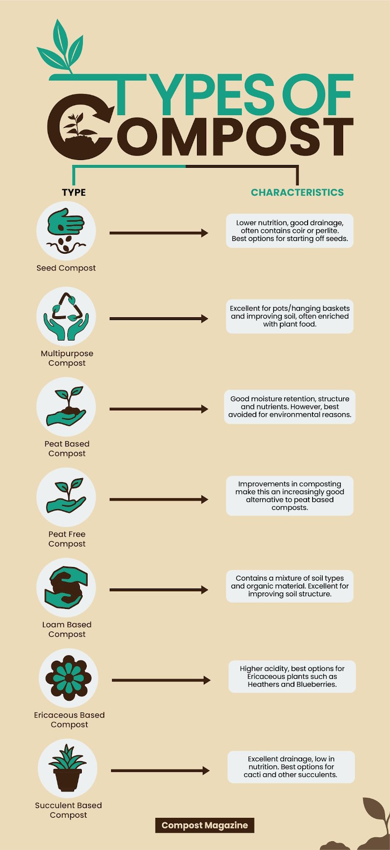 Types Of Compost Plus How To Choose The Right One Compost Magazine Types Of Compost Plus How To Choose The Right One Compost Magazine