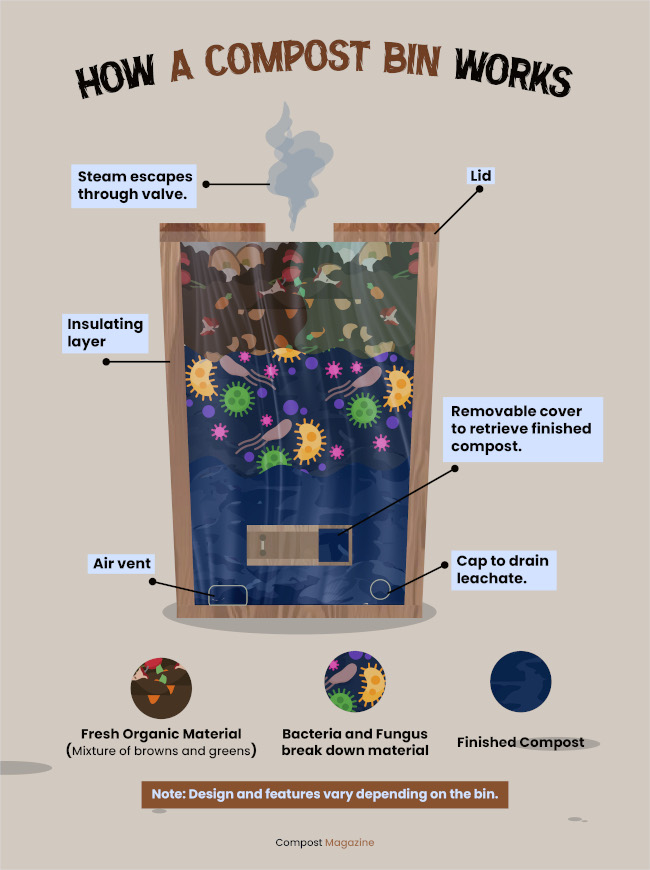 Compost Bin Examples