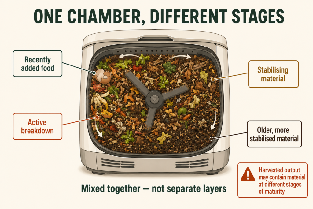 Graphic showing materials with mixed levels of maturity in an electric composter.